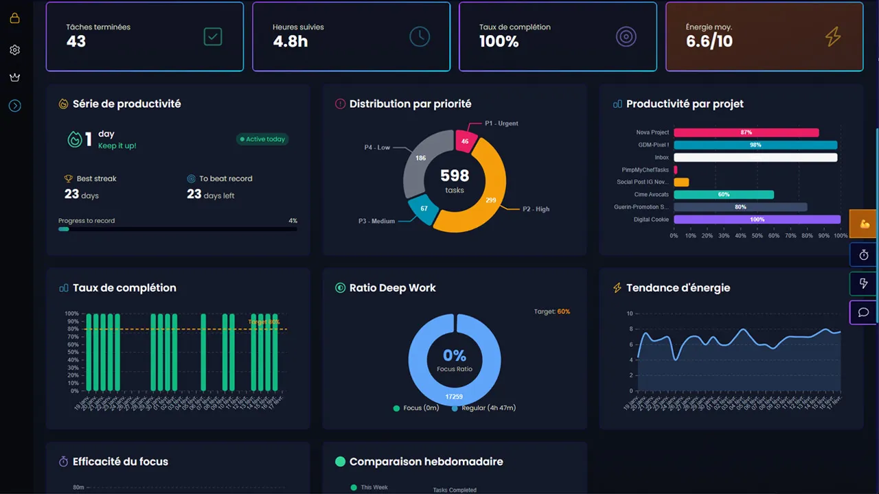 Dashboard analytique personnalisable Nova-Mind widgets productivité bien-être énergie