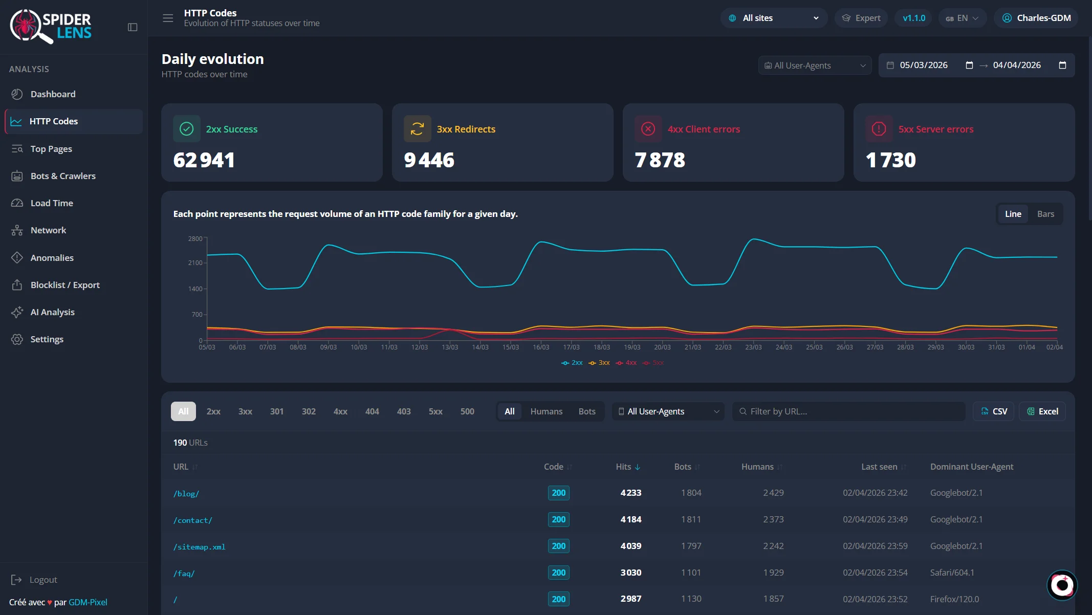 Spider-Lens — Distribution des codes HTTP