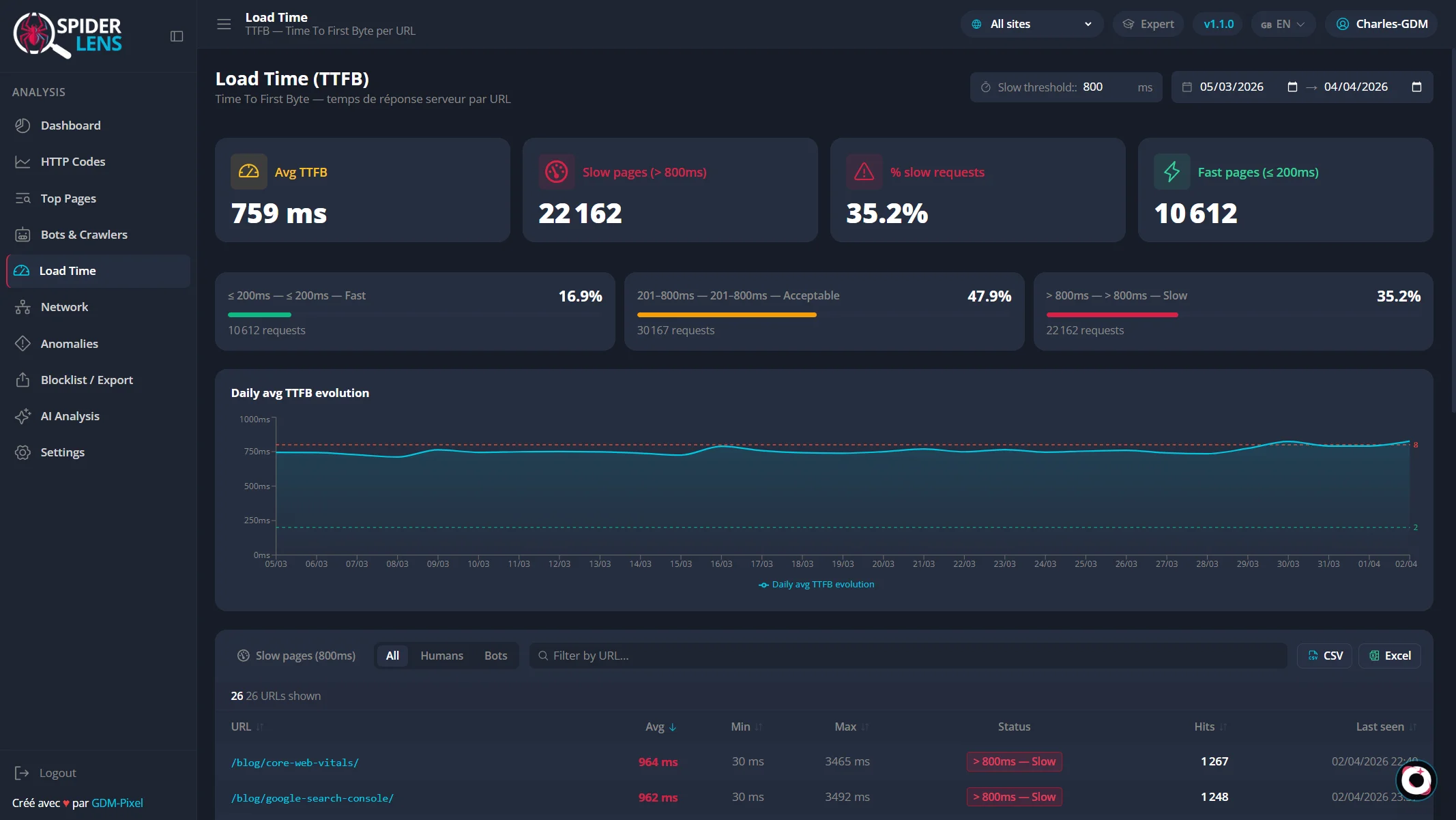 Spider-Lens — Analyse TTFB et temps de chargement